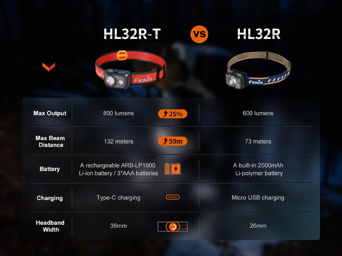 Fenix HL32R-T Trail Running LED Headlamp - 800 Lumens - view 11 of 12